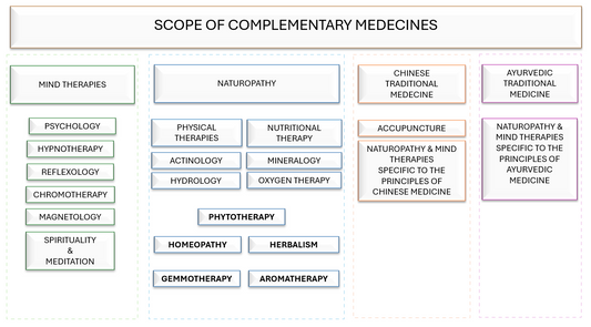 Comprendre la médecine complémentaire dites « alternatives » - PART I